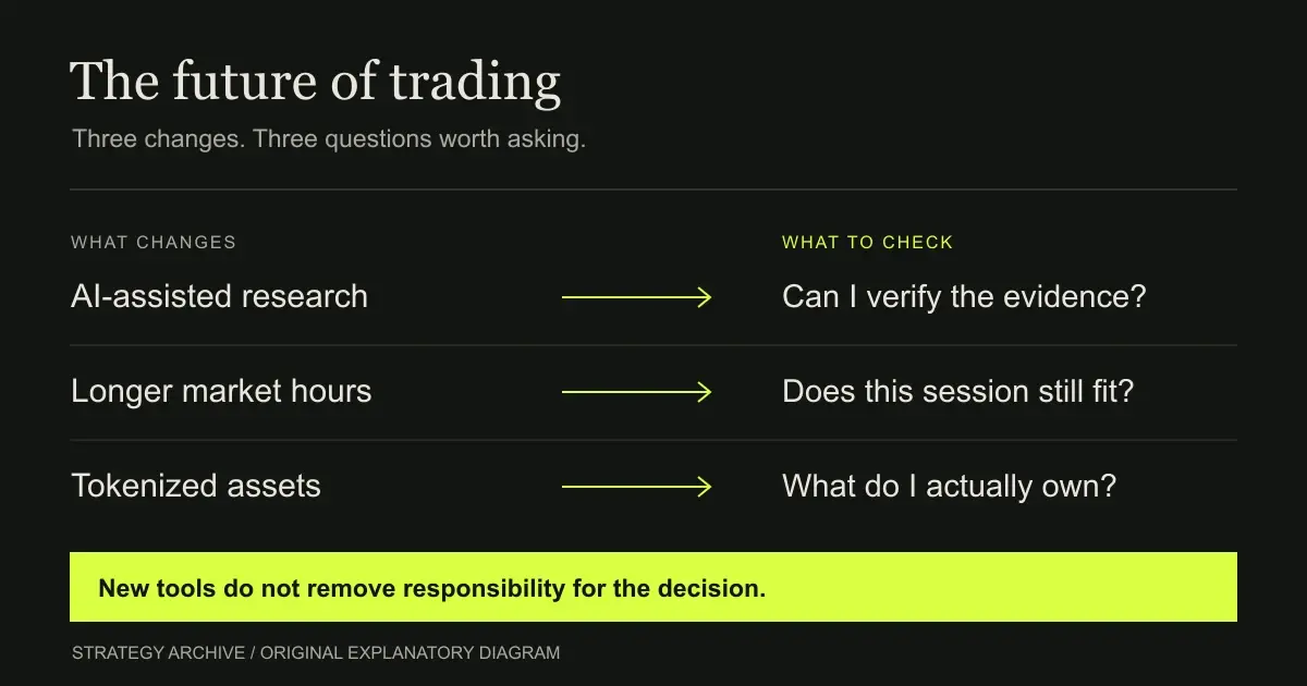 Three changes in trading mapped to practical checks: AI to evidence, longer hours to session testing, and tokenization to ownership rights