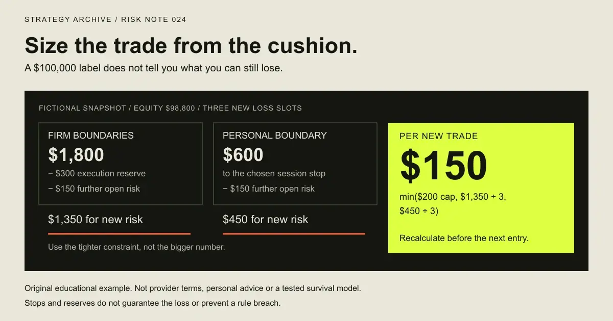 Fictional funded-account budget: $1,800 rule headroom becomes a $1,350 firm budget, while a $450 personal budget limits three new trades to $150 each
