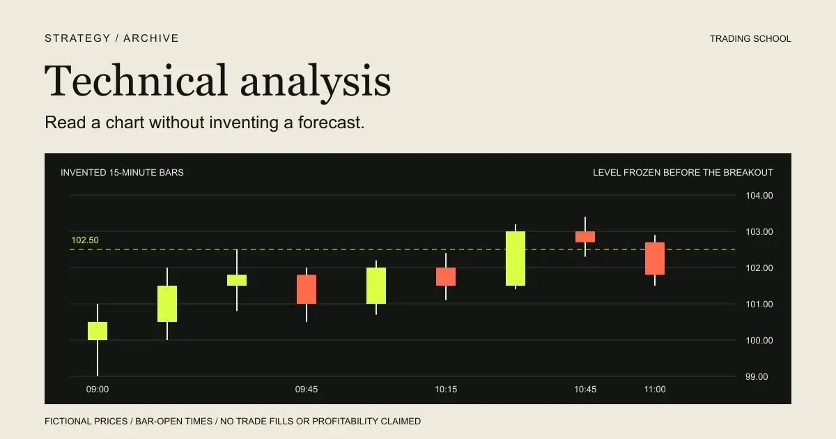 Nine invented candlesticks move above a fixed 102.50 level and later close below it; bar-open times are labelled